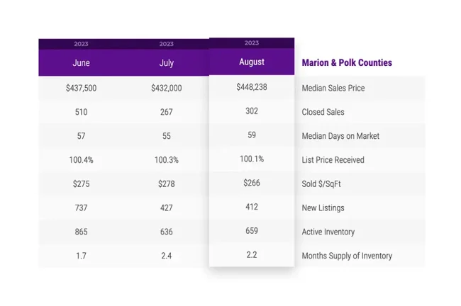 SMI Real Estate - August 2023 Market Statistics