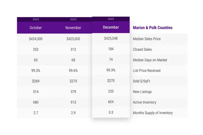 SMI Real Estate - December 2023 Market Statistics