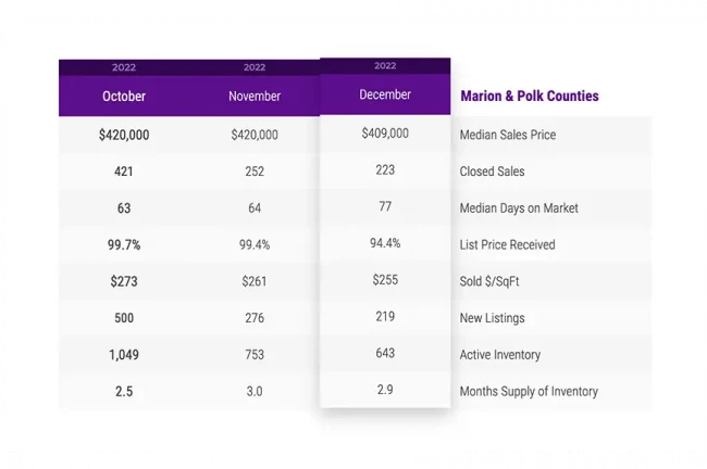 SMI Real Estate - December 2022 Market Statistics