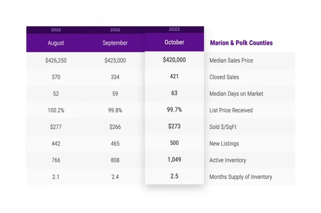 SMI Real Estate - October 2022 Market Statistics